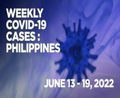DOH records 3,051 new COVID-19 cases in the past week; 6 deaths.&#60;br/&#62;&#60;br/&#62;To watch the latest updates on COVID-19, click the link below:&#60;br/&#62;https://www.youtube.com/playlist?list...&#60;br/&#62;&#60;br/&#62;Subscribe to the Manila Bulletin Online channel! - https://www.youtube.com/user/TheManil...&#60;br/&#62;&#60;br/&#62;Visit our website at http://mb.com.ph&#60;br/&#62;Facebook: https://www.facebook.com/manilabulletin&#60;br/&#62;Twitter: https://www.twitter.com/manila_bulletin&#60;br/&#62;Instagram: https://instagram.com/manilabulletin&#60;br/&#62;Tiktok: https://www.tiktok.com/@manilabulletin&#60;br/&#62;&#60;br/&#62;#ManilaBulletinOnline&#60;br/&#62;#ManilaBulletin&#60;br/&#62;#LatestNews