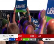 Despite a big drop in the Liberal vote, Premier Jeremy Rockliff has claimed victory, but Labor leader Rebecca White hasn&#39;t conceded defeat.