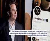 Elon Musk&#39;s X has seen a significant decrease in the number of daily active users, according to data from market intelligence firm Sensor Tower, reported by NBC News. In February, the U.S. daily active users dropped to 27 million, an 18% decrease from the previous year. Globally, the number fell to 174 million, a 15% drop from the previous year.