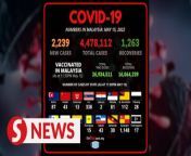 Malaysia recorded 2,239 new Covid-19 cases and 1,263 recoveries on Sunday (May 15), bringing active cases currently in the country to 30,735.&#60;br/&#62;&#60;br/&#62;Meanwhile, the Health Ministry&#39;s GitHub data repository reported that three Covid-19 deaths on Sunday, of which one was classified as brought-in-dead (BID).&#60;br/&#62;&#60;br/&#62;Read more at https://bit.ly/3NifdZe&#60;br/&#62;&#60;br/&#62;WATCH MORE: https://thestartv.com/c/news&#60;br/&#62;SUBSCRIBE: https://cutt.ly/TheStar&#60;br/&#62;LIKE: https://fb.com/TheStarOnline
