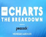 &#39;TED&#39; is on top! We&#39;re breaking down the most-viewed scripted originals on Peacock on today&#39;s episode of THR Charts: The Breakdown, presented by Peacock, for Wednesday, March 6th.